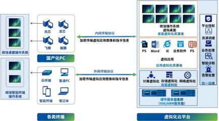 云來云往丨統信軟件攜手深信服，打造“無界”信創云桌面，暢享辦公新體驗